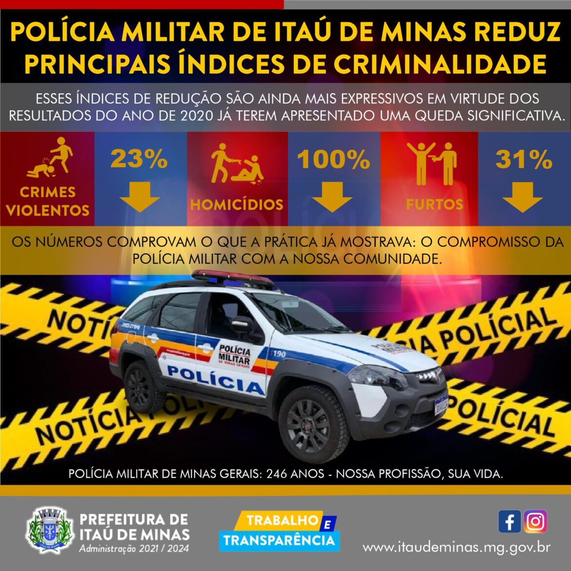 Índice de Criminalidade em Itaú de Minas abaixa em 2021